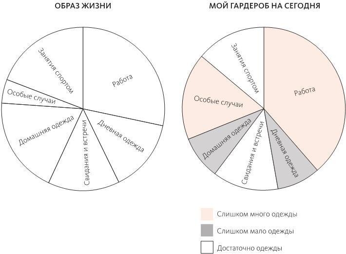 Диаграмма образа жизни для гардероба