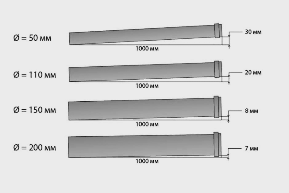 Какой уклон канализационной трубы 50 на 1. Угол наклона канализационной трубы 110 мм. Угол наклона канализационной трубы 110. Наклон трубы для канализации 110 на метр. Уклон 110 трубы канализации на 1 метр.