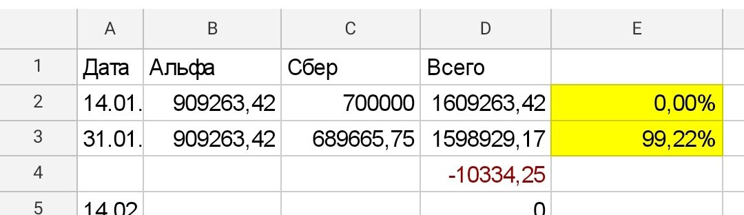 Общая сумма долгов на конец января