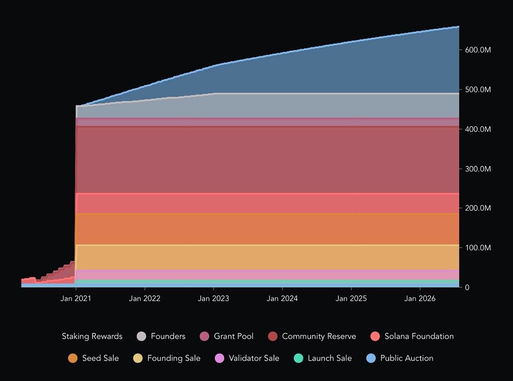 распределение Sol
