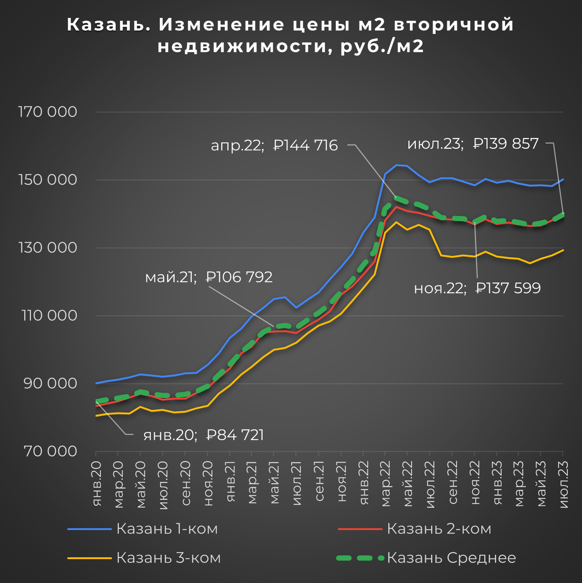 Казань. Анализ изменения средней цены м2 жилой недвижимости с января 2020  по июль 2023 года | Цена м2 в России | Дзен