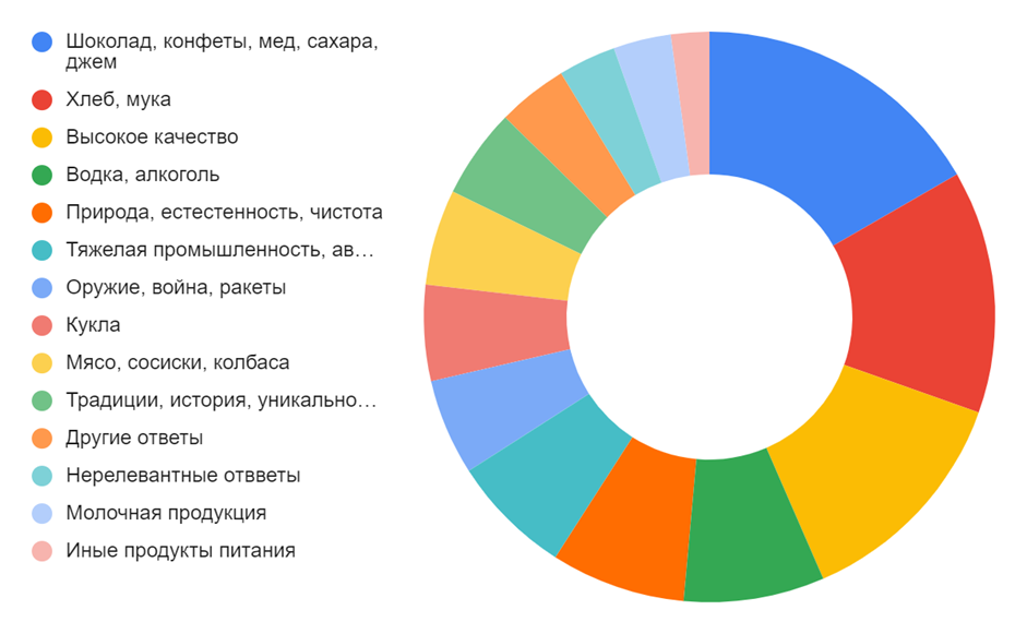 Вызывает ассоциации