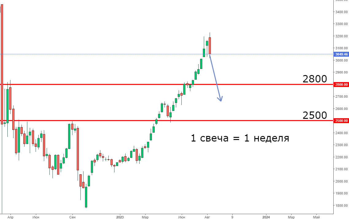 Индекс московской биржи график сегодня