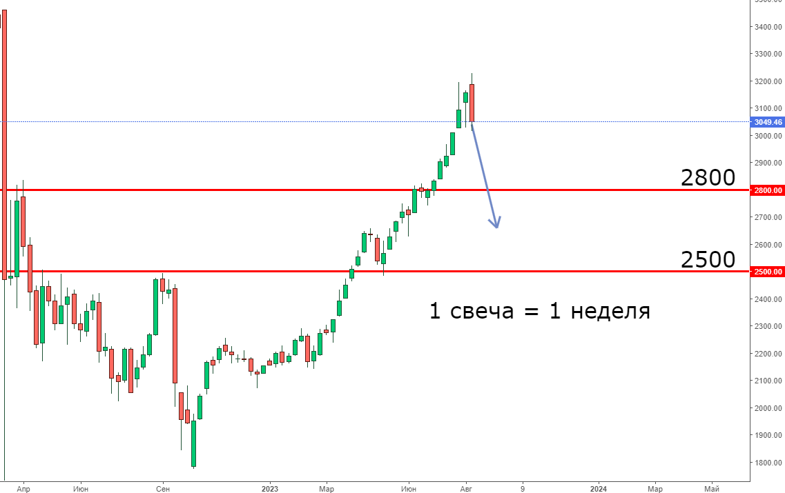 График московской биржи