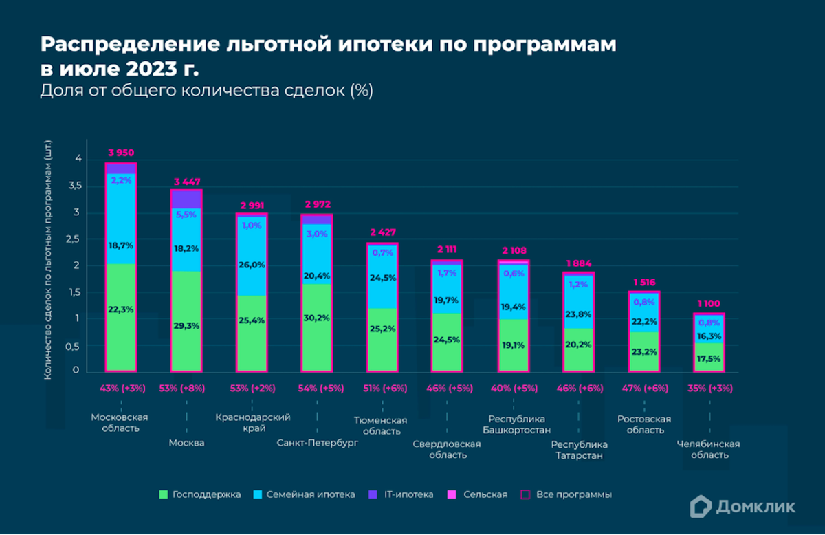 Домклик» сообщил о рекордной выдаче льготной ипотеки третий месяц подряд |  РБК Недвижимость | Дзен