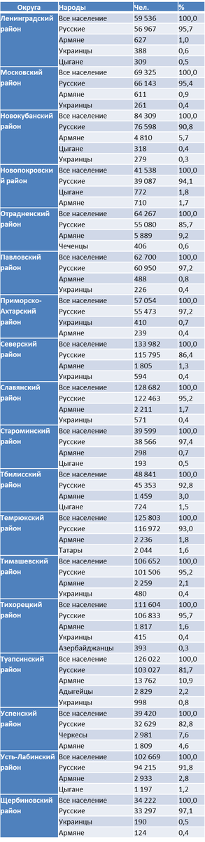 Во всех городских округах Краснодарского края преобладают русские (табл. 1, 2). Вторым этносом по численности в большинстве исследуемых территорий идут армяне (в 7 из 8 городских округов).-3
