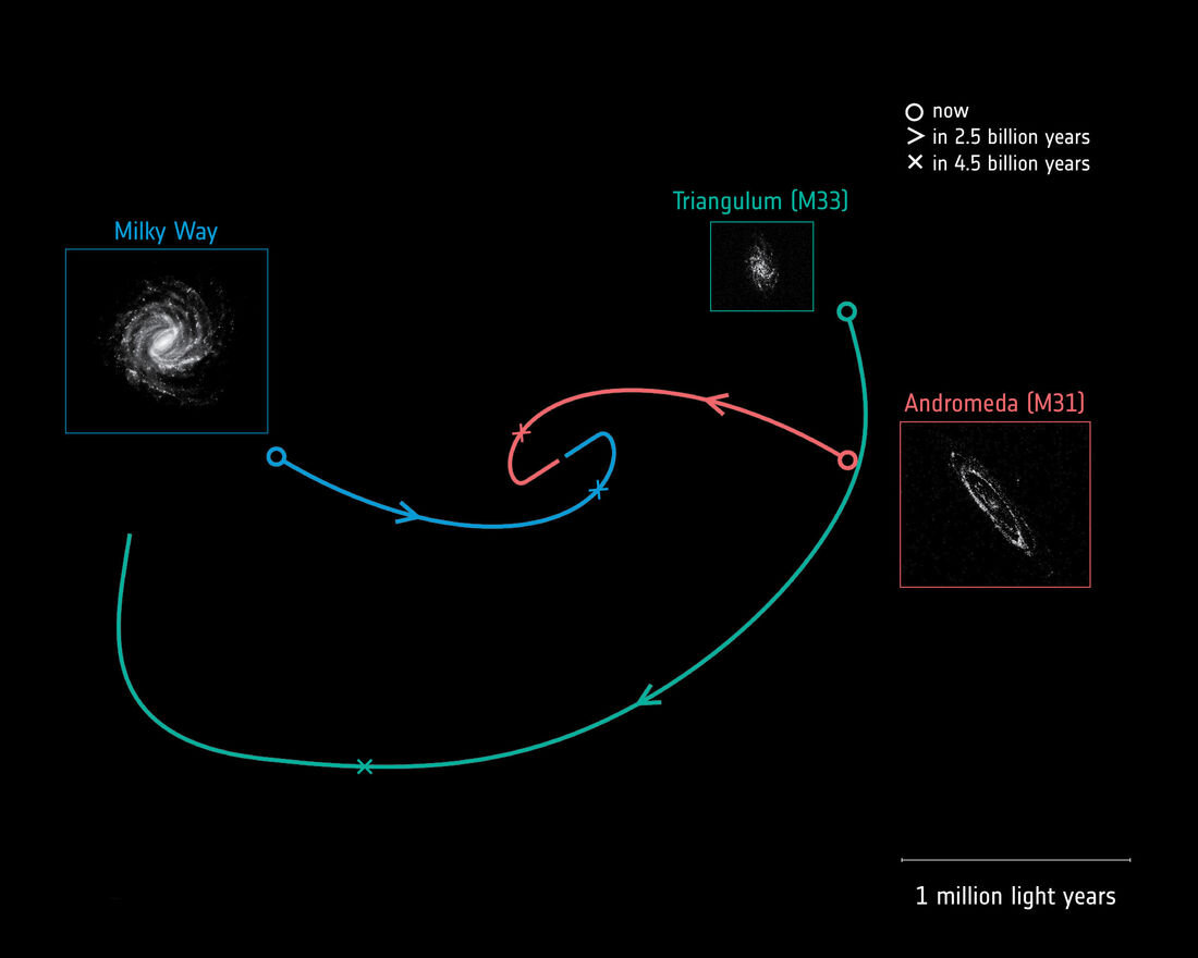 Траектория столкновения галактик Местной Группы©ESA/Gaia/DPAC