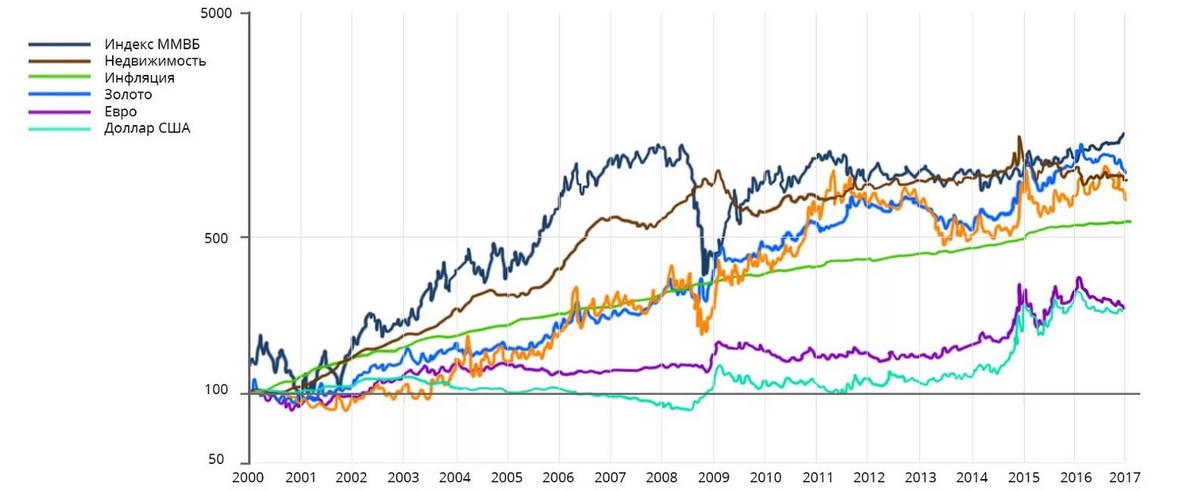 Инфляция недвижимость. Инфляция и стоимость недвижимости график. Инфляция и ММВБ. Инфляция и фондовый рынок.