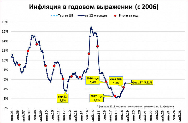 Инфляция с 2019 по 2024 год