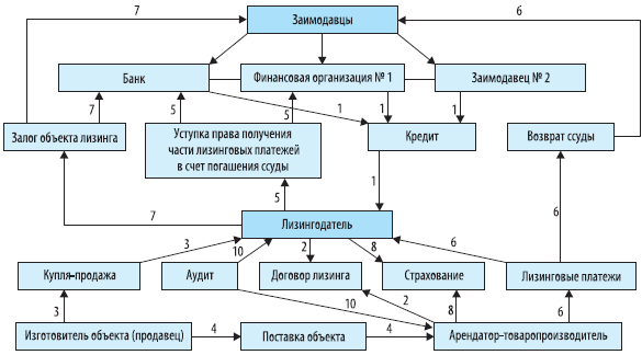 Порядок заключения и исполнения лизингового договора | Кредиты для бизнеса  | Дзен