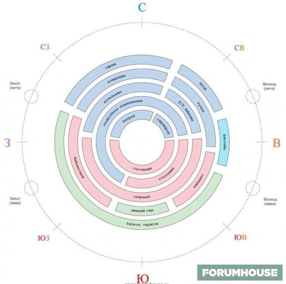 Авторство этой схемы принадлежит популярному авторитетному строительному порталу рунета Форумхаус.ру. 