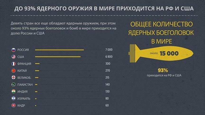 Страны обладатели ядерного оружия. Таблица стран по ядерному оружию. Сколько у России ядерных боеголовок. Количество ядерного оружия в России. Страны с я дернвм оркжием.