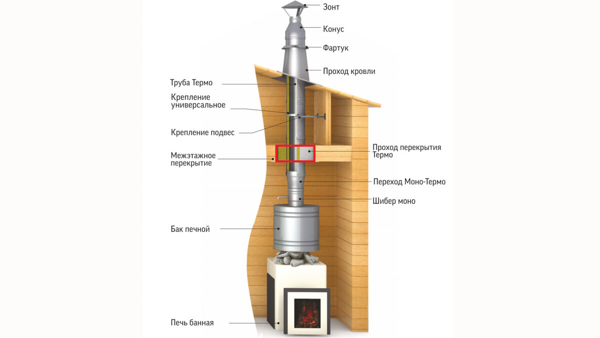 Как правильно установить печь и дымоход в бане?
