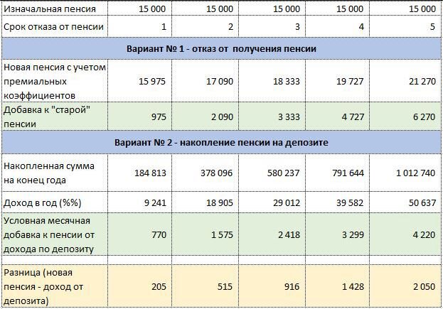 выйти на пенсию позже. таблица выхода на пенсию по старости по годам. выйти на пенсию. премиальные коэффициенты за отложенный выход на пенсию. выйти на пенсию позже.