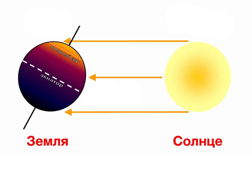 Схема смены дня и ночи