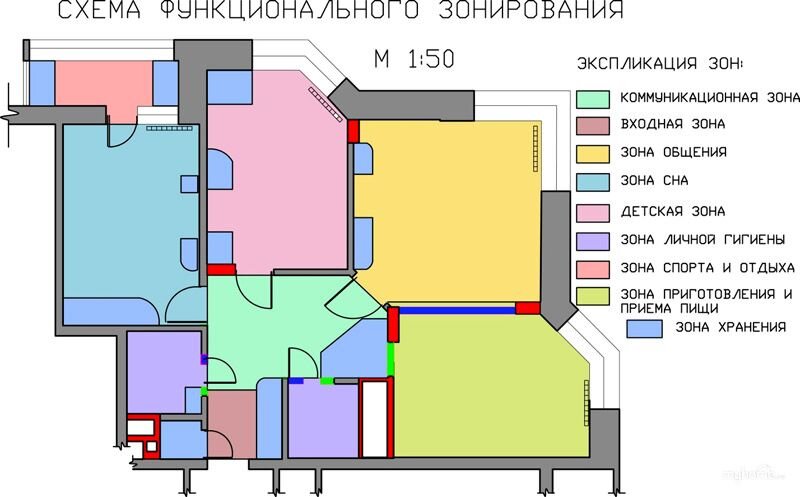 Функциональное решение