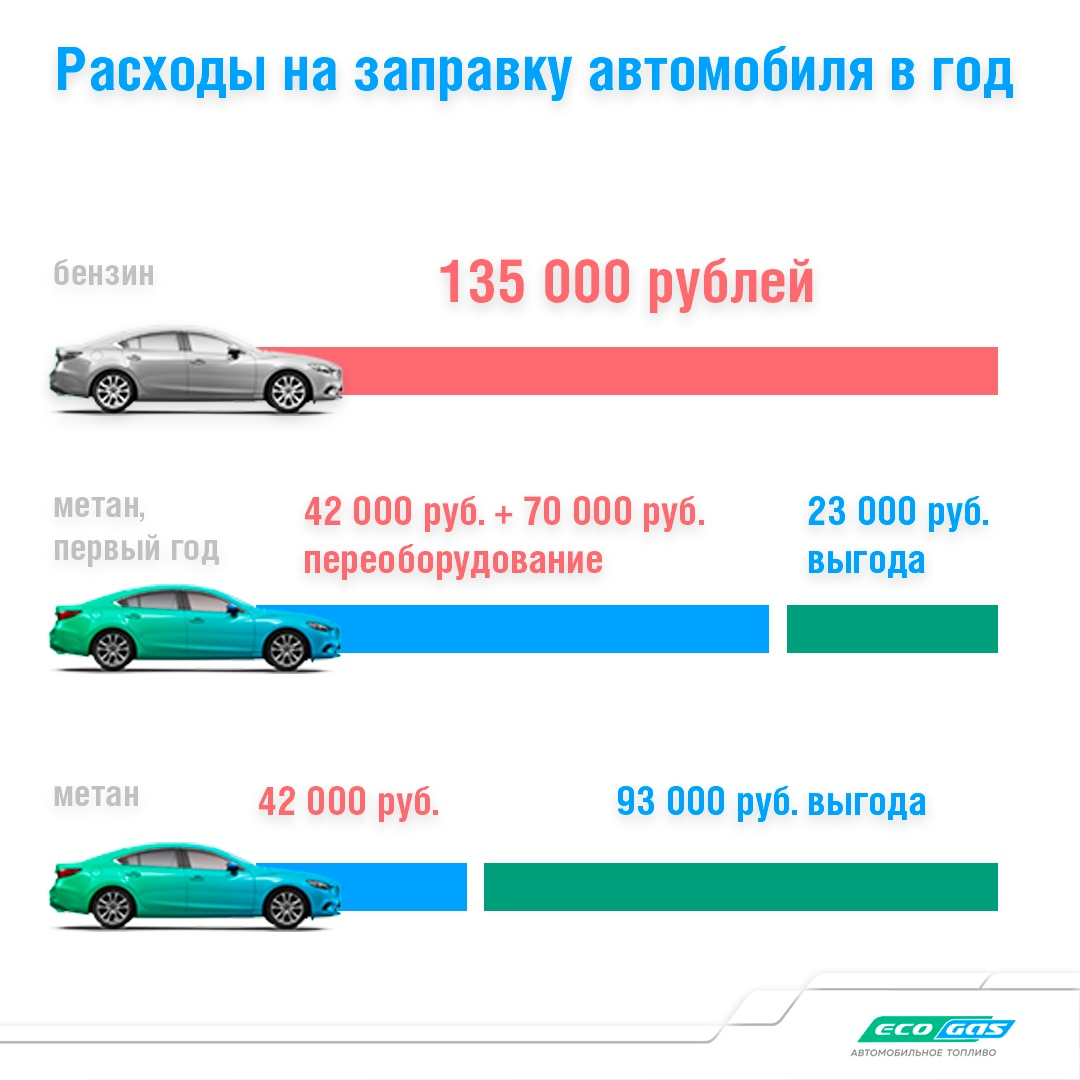 Расход легковой машины. Расход газа метана на 100. Сравнение расхода топлива бензин и ГАЗ. Расход топлива и газа метан на 100 км. Сравнение расхода газа и бензина на авто.