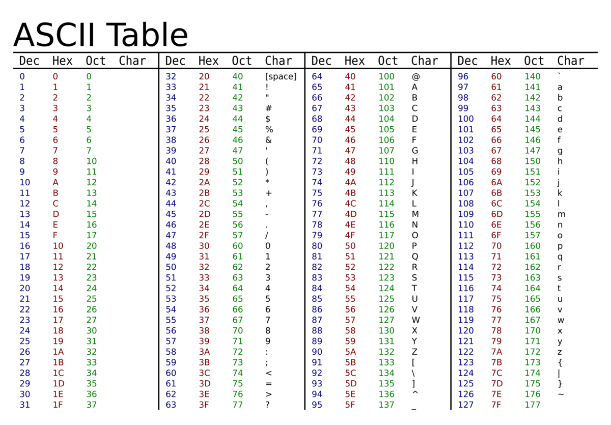 Ascii данные