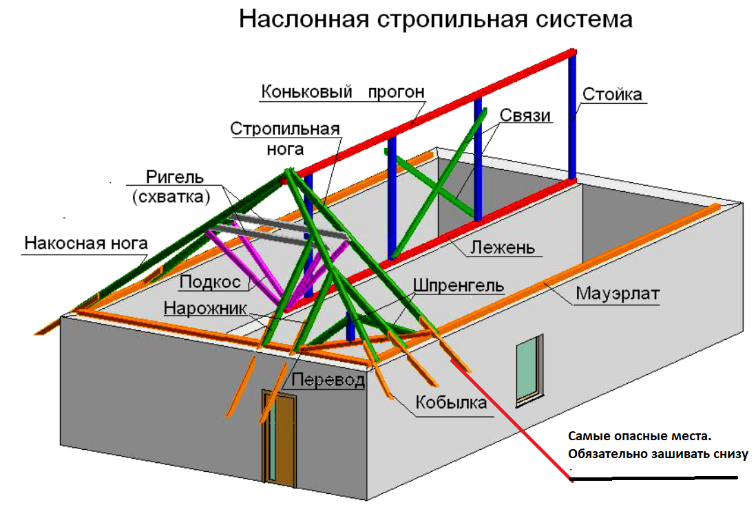 Система скатной кровли. Элементы вальмовой кровли названия. Ригель балка прогон. Элементы стропильной конструкции.