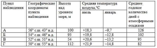 Учащиеся проанализировали собранные данные в целях. Задание 17 ОГЭ география. Задание 16 ОГЭ география. 29 Задание ОГЭ география. Продолжительность светового дня ОГЭ география.