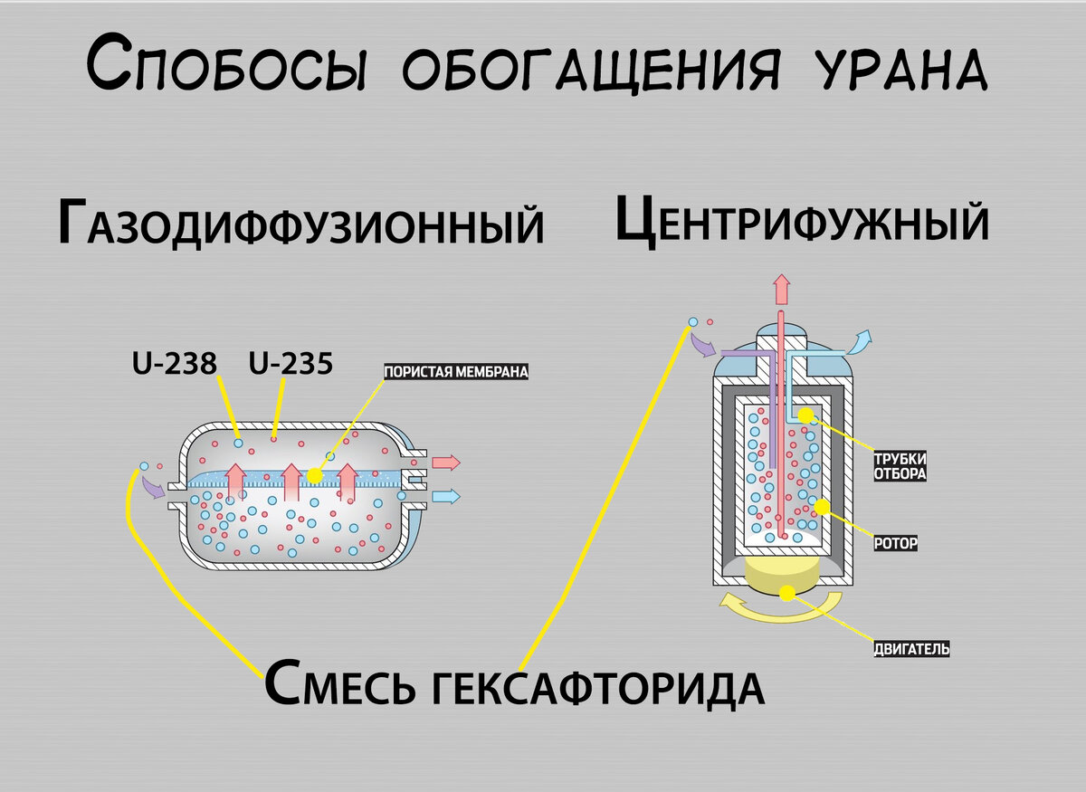 Разделение изотопов