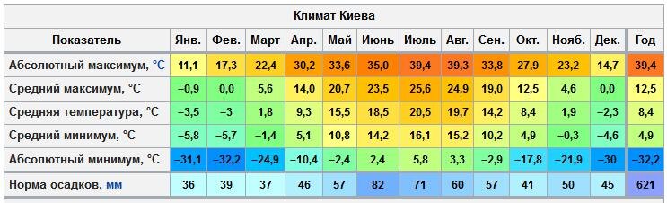 Среднемесячные температуры в Киеве