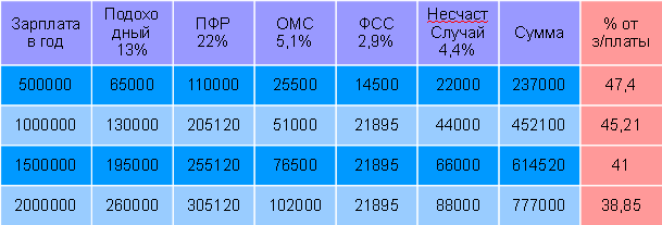 Величина  налогов уплачиваемых в  ФНС в % от зарплаты