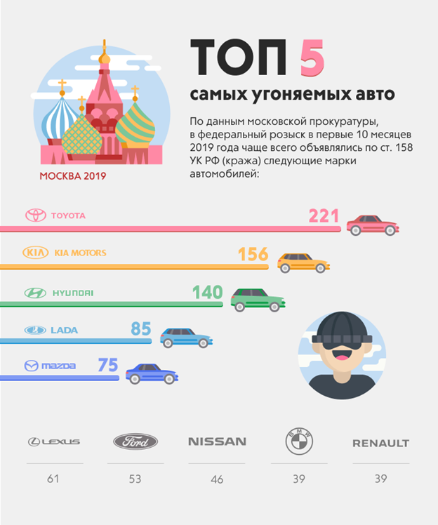 Если марка автомобиля угоняемая, лучше застраховаться от угона.