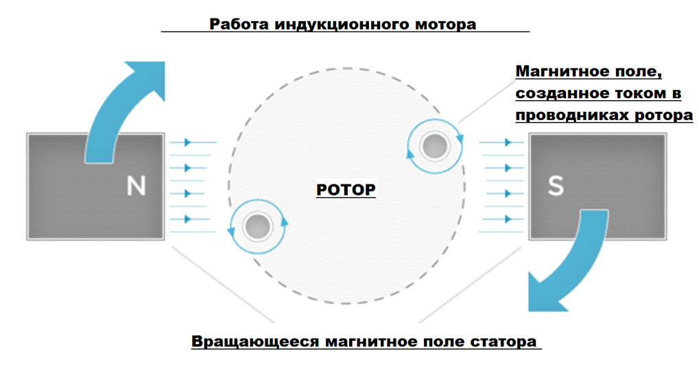 Принцип действия двигателя. Индукционный электродвигатель принцип работы. Принцип работы электродвигателя. Электромагнитный двигатель принцип работы. Магнитное поле электродвигателя.