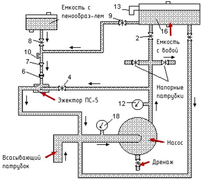 Система дозирования пожарного автомобиля через пеносмеситель ПС-5. Дозатор вокруг насоса