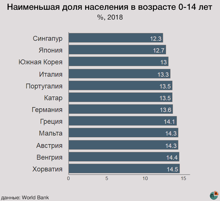 В каких странах преобладает женское население. Страны с высокой долей детей. Страны с высокой долей детского населения. Доля детского населения. Страны с самой высокой долей детей.