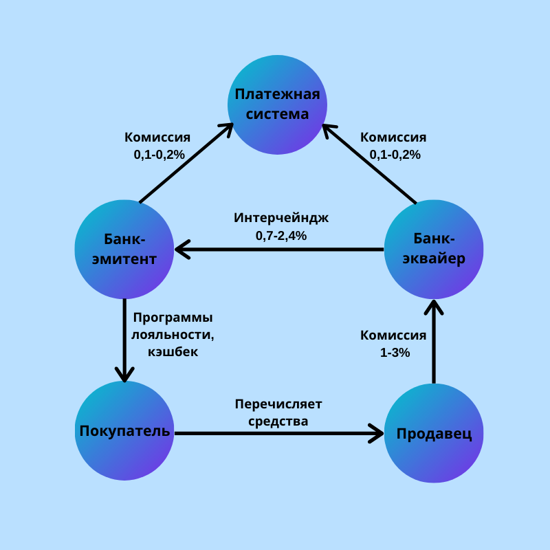 Схема эквайринга. Источник: S4 Consulting