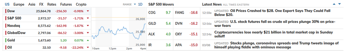 Обвал на американском фондовом рынке. Источник: сервис MarketWatch
