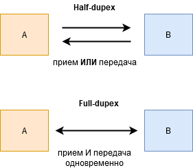 Полудуплекс и полный дуплекс