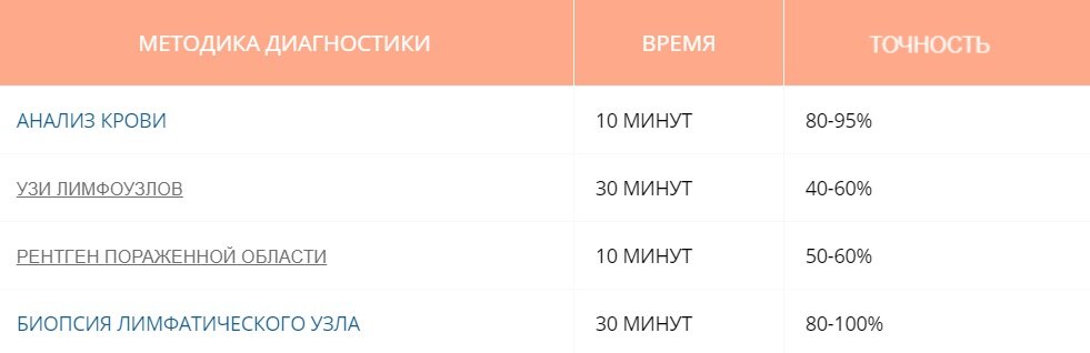 ОСНОВНЫЕ МЕТОДЫ ДИАГНОСТИКИ БОЛИ В ЛИМФОУЗЛАХ ПОД МЫШКАМИ