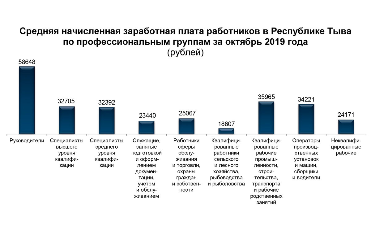 Дифференциация оплаты труда. Численность персонала в зарплатах. Республика Тыва зарплаты. Статистика численности персонала малого бизнеса.