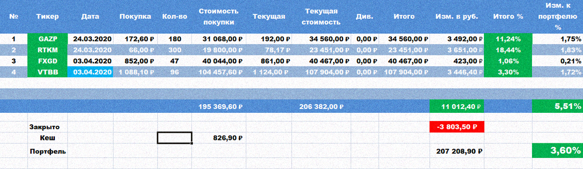 Состояние моего пенсионного портфеля на 11 апреля 2020 года.