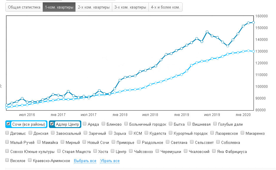График роста цен на недвижимость в Сочи 2016-2020 г.