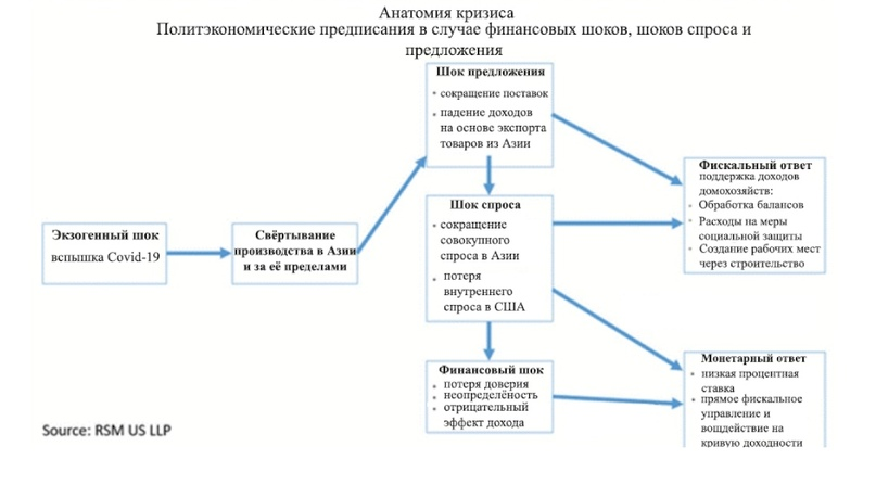 Вот один из основных (притом довольно точных) взглядов на анатомию кризисов.