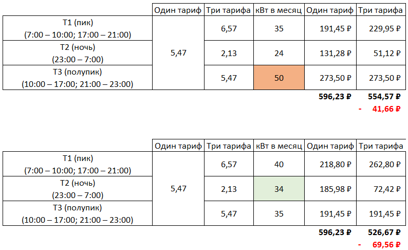 Пример перераспределения работы электроприборов (к примеру, стиральной машины) на ночное время. Тариф Москва 01.01-30.06.2020