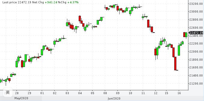 Индекс Японии Nikkei 225