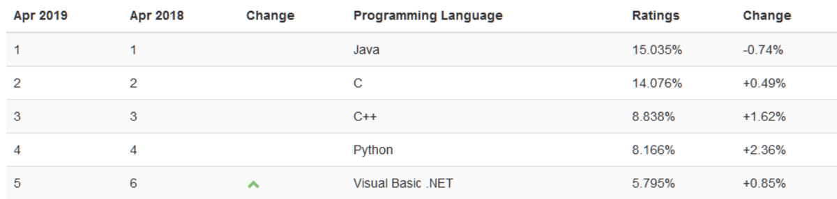 По данным на апрель 2019 язык JAVA занимает лидирующую позицию среди языков программирования