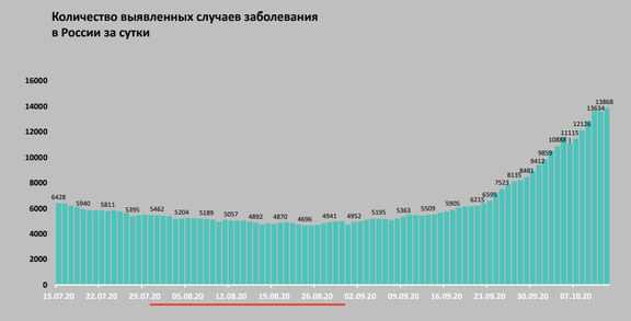 Августовское «плато» эпидемии коронавируса в России