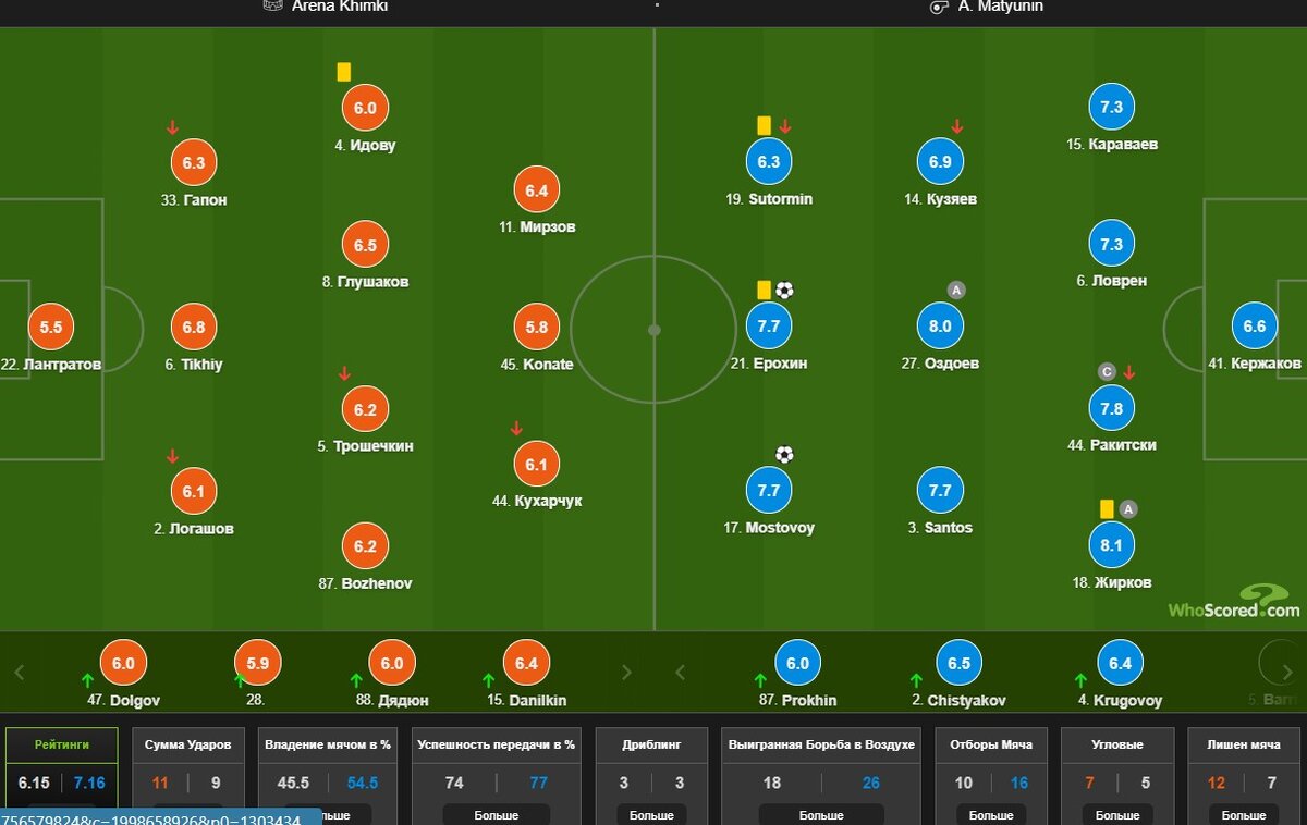 Обратите внимание также на высокую оценку ветерана Жиркова, который также отпахал! Ну и даже без Дзюбы у Питера больше выигранных верховых единоборств, а также бросается в глаза игра в навесы. Скрин из сайта WhoScorred