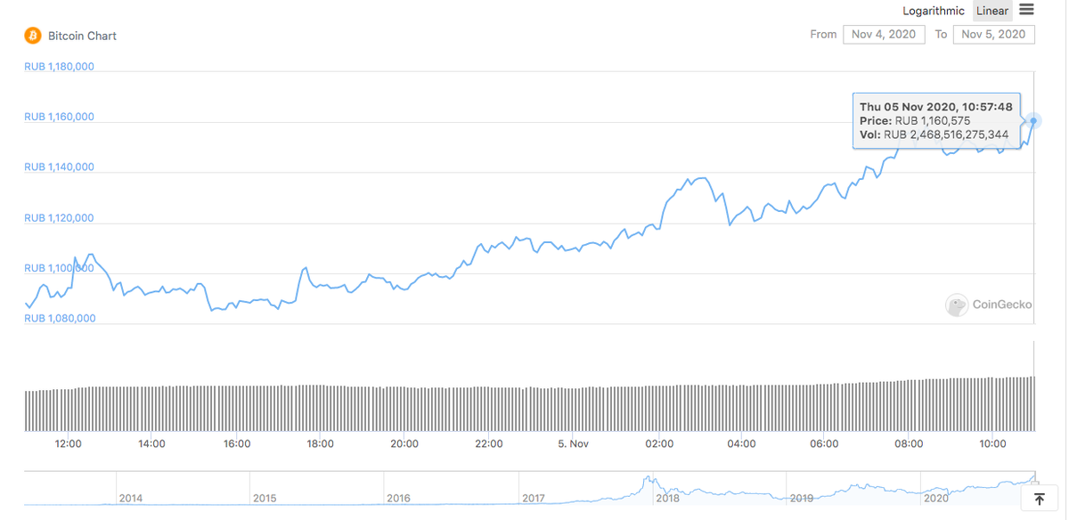 биткоин стоил в 2009. криптовалюта за год график 2022. биткоин к рубл. курс биткоина. биткоин к рубл.
