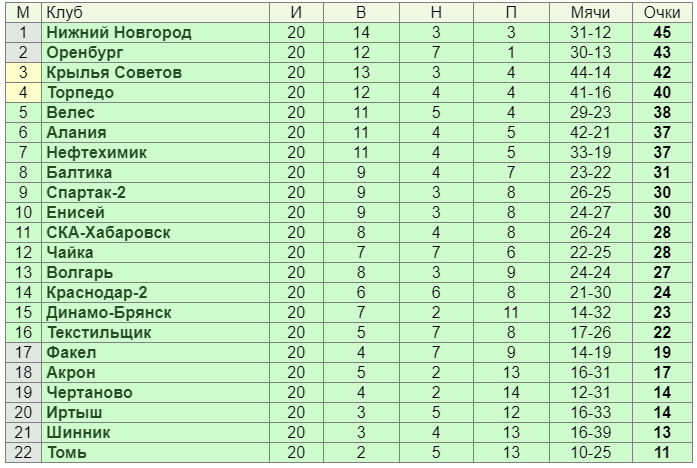 Итоги 14 тура рфпл по футболу