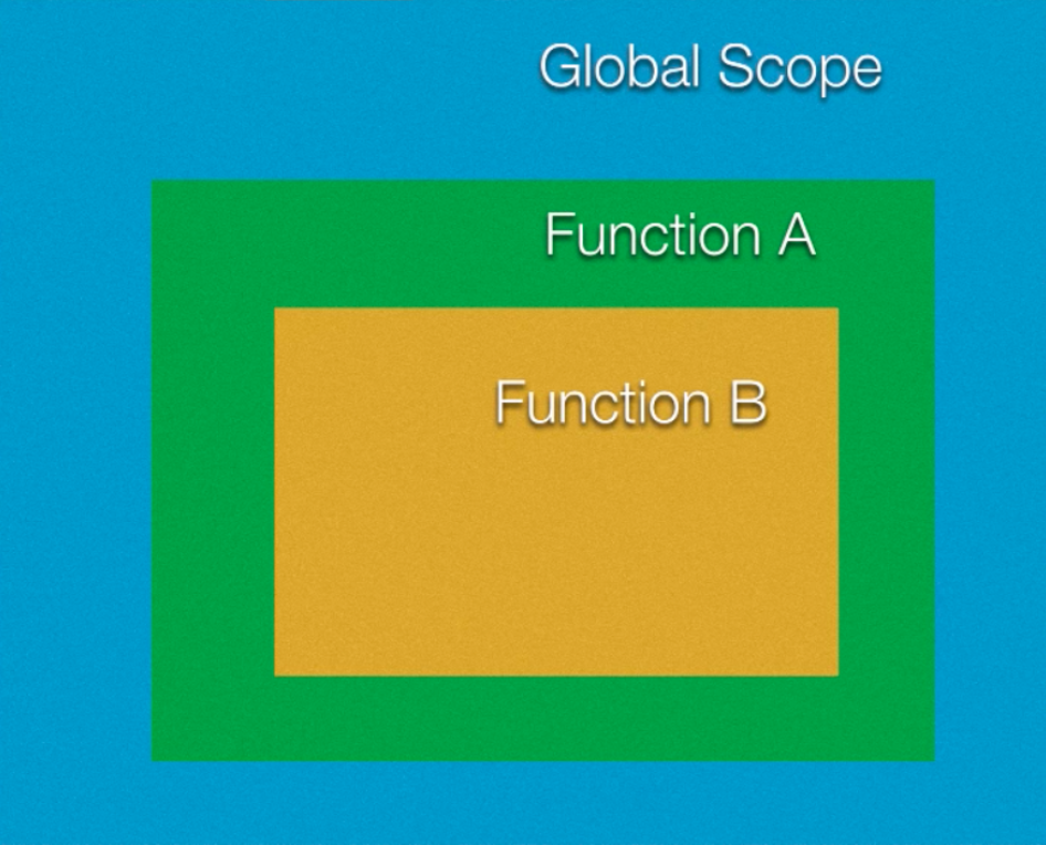 Глобальная и локальные области видимости