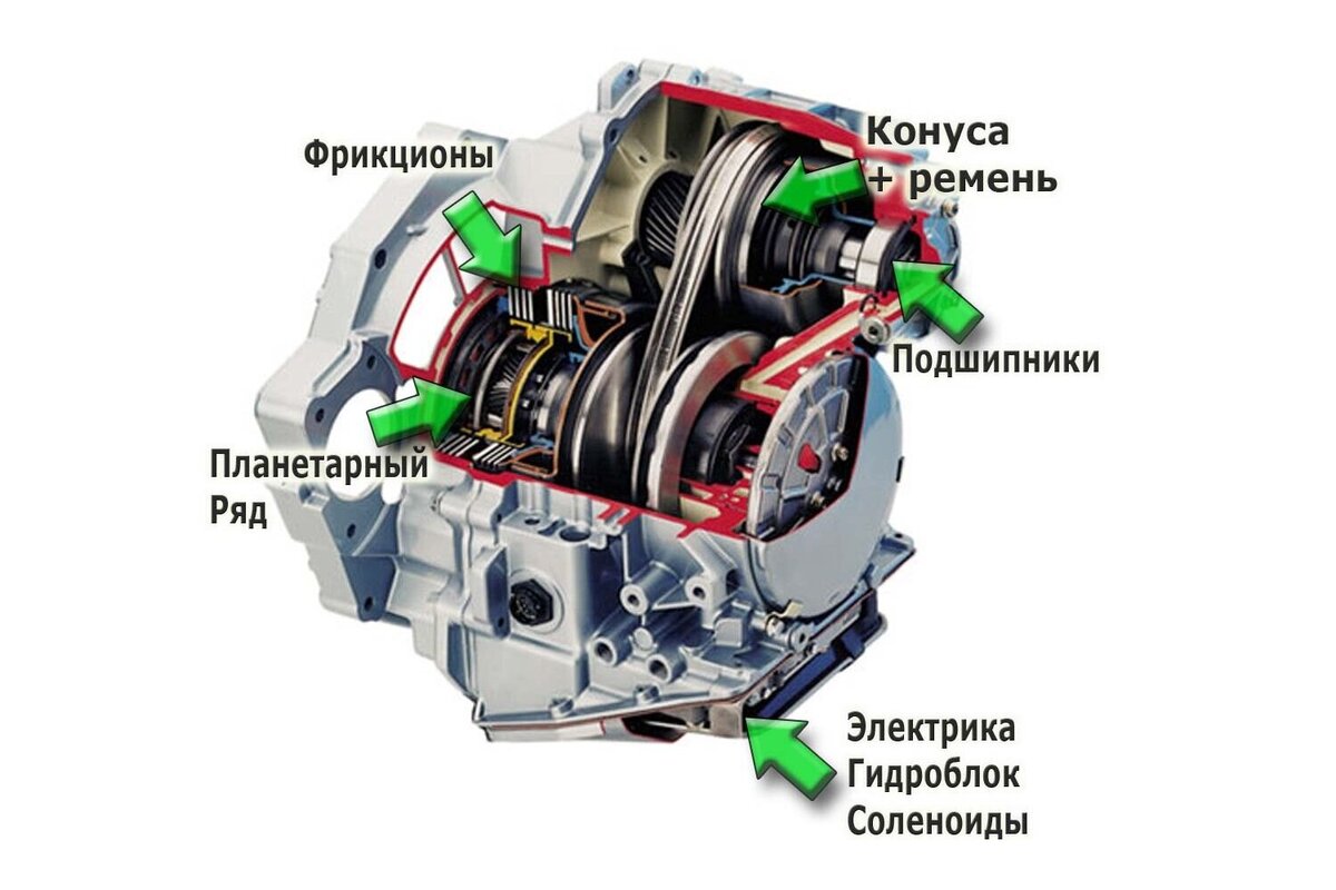 Схема работы вариатора