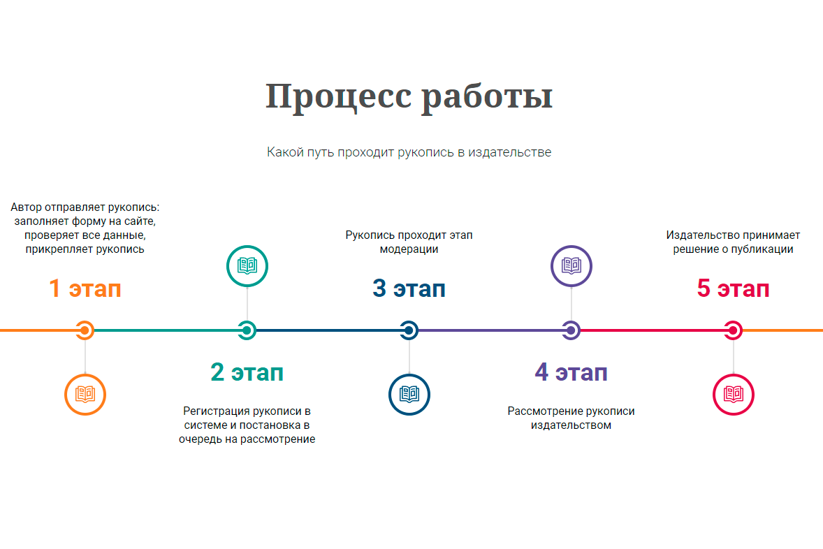 Как стать автором крупного издательства | Издательство ЭКСМО | Дзен