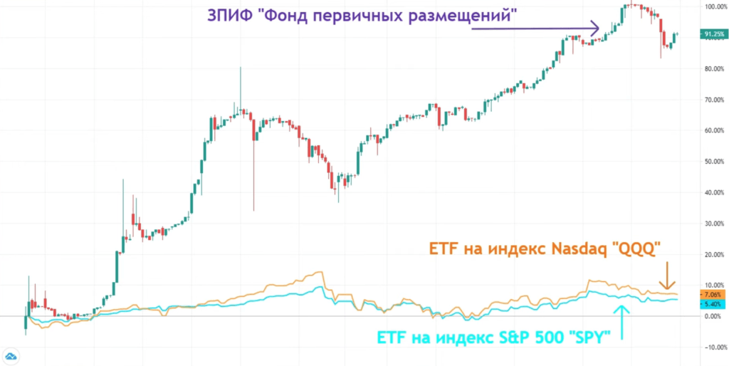 Зпиф фонд первичных размещений. Фонд первичных размещений. Пиф глобальные акции график для построения коридора. Стоимость пая. Фонд первичных размещений.